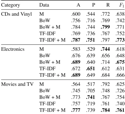 Table 1: Performance on three Amazon categories us-ing different sets of features: Margot features (M),Bag-of-Words (BoW), Bag-of-Words weighted by TF-IDF (TF-IDF), and combinations thereof.