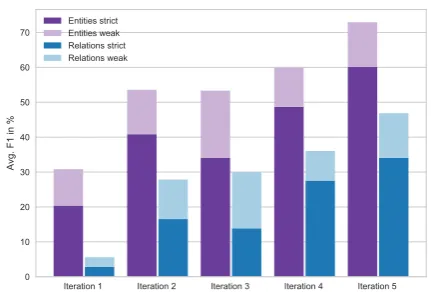 Figure 1: IAA evolution over the ﬁve calibrationphases (purple for argumentative components; bluefor relations; dark for the strict agreements; lightfor the relaxed agreements).
