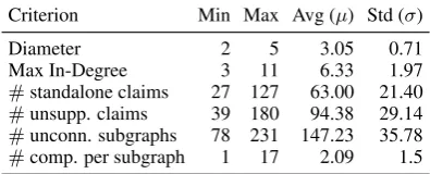 Table 4: Graph-based analysis of the argumentativestructures identiﬁed in the extended Dr