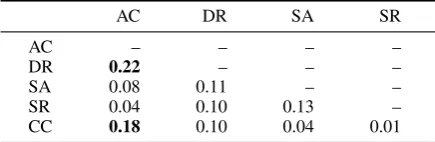 Table 5: Claims with maximum PageRank score in a publication.