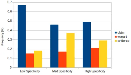 Figure 1: Neural network models used in this study: neural network only setup (a); model incorporatingneural network and handcrafted features (wLDA and online dialogue sets) (b); multi-task setup for neuralnetwork only model (c); multi-task setup for model using neural network and handcrafted features (d).