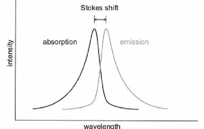 Figure 1.2 – A change in the Stokes shift denotes a change in the concentration of analyte vapors present  when bound to the fluorophores