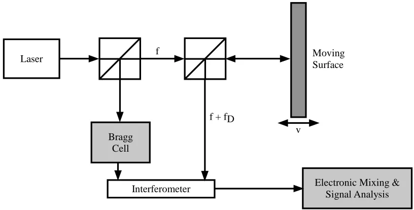 Figure 2.2 - Laser Doppler vibrometry schematic.  