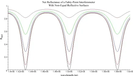 Figure 2.3 - Net reflectance of an ideal Fabry-Perot interferometer considering non-equal reflective  surfaces
