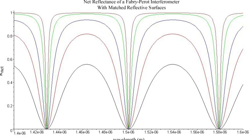 Figure 2.4 - Net reflectance of an ideal Fabry-Perot interferometer with identical reflective surfaces  (R1=R2)
