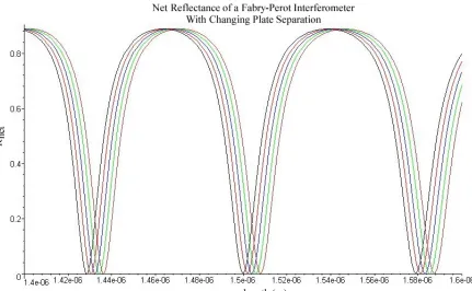 Figure 2.5 - Net reflectance of an ideal Fabry-Perot interferometer with changing plate separation