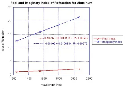 Figure 2.6 - Plot of real and imaginary refractive indices of aluminum as a function of wavelength Included is a linear fit of the data and the equations for those lines