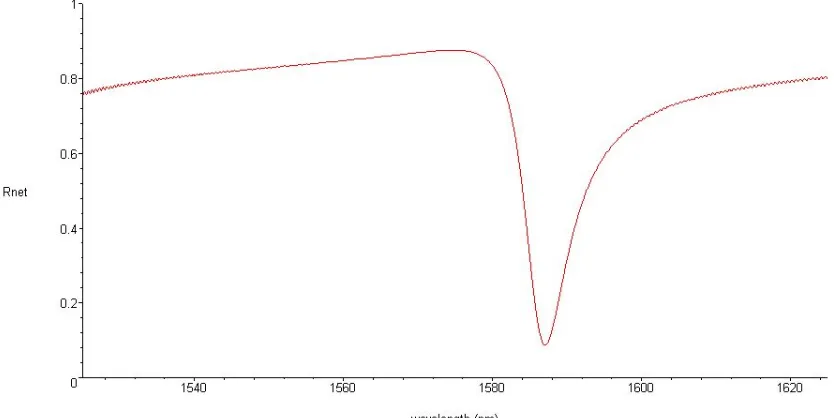 Figure 2.9 - Plot of the net reflectance (using transfer matrix method) of the stack of materials with an  ideal AR coating on the bottom of the plate glass to prevent optical interference of the glass layer