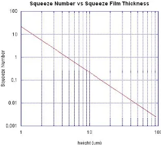 Figure 3.4 - Double log scale plot of the squeeze number as a function of the squeeze film thickness for a  beam in air of length 100 μm oscillating at frequency 161kHz