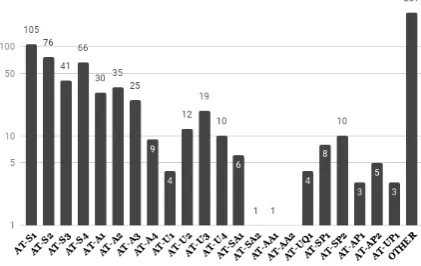 Figure 4: Distribution of argumentation templatesin our full corpus (i.e. dev and test set).