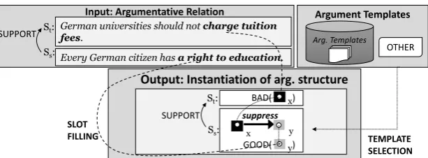 Figure 1: Overview of our argument template instantiation approach for capturing underlying reasoning.