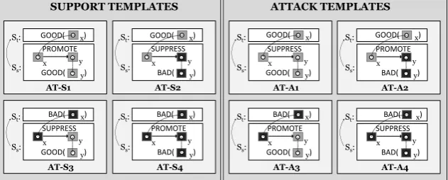 Figure 2: Some argument templates created and used in our corpus creation for SUPPORT and ATTACKrelations, inspired by Walton et al