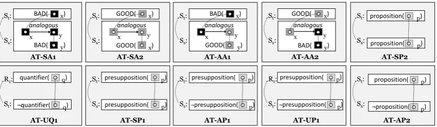 Figure 3: Argument templates for non-AC reasoning.