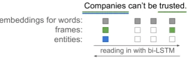 Figure 2: Different embeddings from layers of annota-tions for a sentence: words, frames, entities.