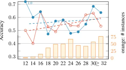 Figure 3WD entities per test instance. As expected, therecomparison to the baseline against the number of shows the performance of ‘+WD’ inis no difference in performance for the instances