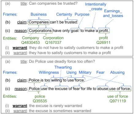 Figure 5: Instances of ARC corpus, with claim (b) andreason (c) annotated with frames and entities.