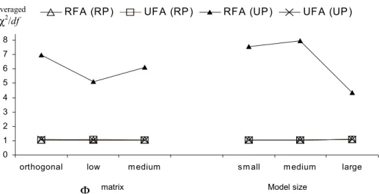 Figure  1.  Averaged χ 2 /df  values for restricted (RFA) and unrestricted (UFA) models  estimated when the populations models are restricted (RP) and unrestricted (UP) across the  different conditions in the simulation study