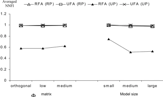 Figure 2.  Averaged RMSEA values for restricted (RFA) and unrestricted (UFA) models  estimated when the populations models are restricted (RP) and unrestricted (UP) across the  different conditions in the simulation study
