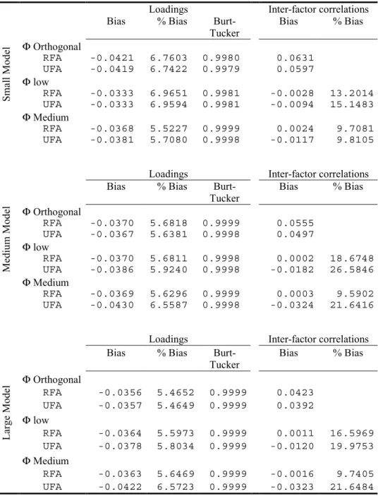 Table 1. Accuracy of parameter estimates when the population models are  restricted.  