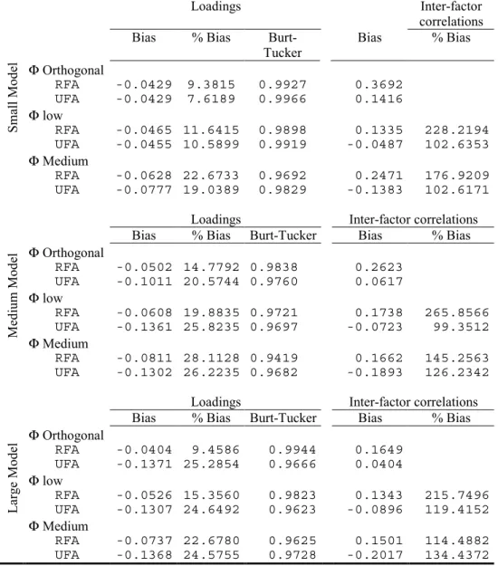Table 2. Accuracy of parameter estimates when the population models are  unrestricted  