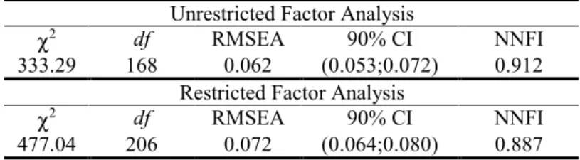 Table 3. Assessment of fit for the Unrestricted and Restricted Factor  Analyses 