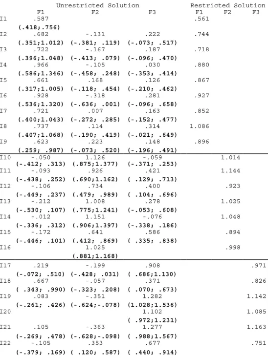 Table 4. Results of the unrestricted and restricted factor analysis on the  SHQ data  (95% confidence intervals underneath) 