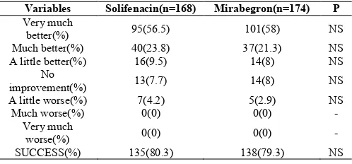 Table 5 Patient Global Impression of Improvement after 12 weeks of treatment  