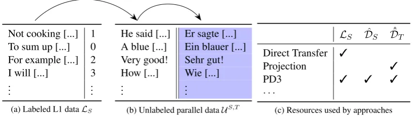 Table 1: Illustration of resources used for PD3: (a) labeled source language data; (b) unlabeled paralleldata; (c) comparison with Direct Transfer and annotation projection