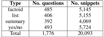 Table 1: Statistics of the BioASQ training dataset foreach question type.