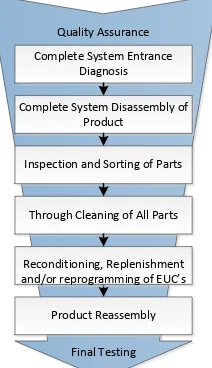 Figure 1 Overview on Stakeholders of End-of-Life Vehicle Components Endeavor.  
