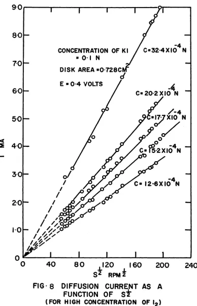 FIG - 8 DIFFUSION CURRENT AS A FUNCTION OF ST 