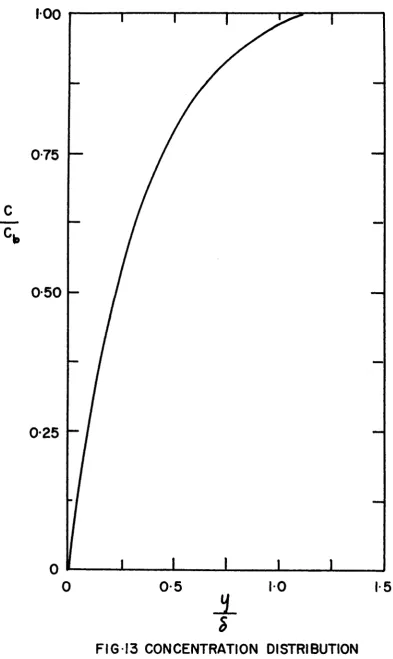 FIG 13 CONCENTRATION DISTRIBUTION