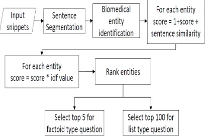 Figure 1: Our summary type question pipeline. Theinput is a list of snippets and the biomedical entity iden-tiﬁcation is done using MetaMap and UMLS.