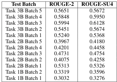 Table 4: Result of list type question on task 5B ofBioASQ. The results are evaluated on Mean Precision,Recall, and F-measure.