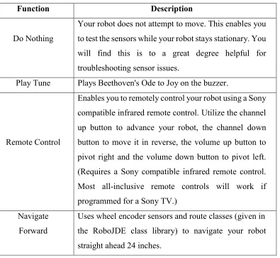 Table 2.1: IntelliBrain-Bot Demo Program Functions (RidgeSoft, 2009) 