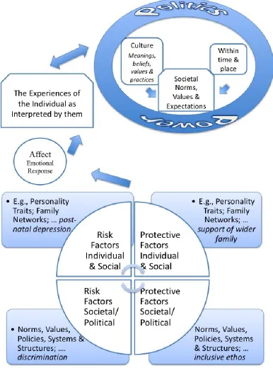 Figure 2: A bio-ecological model of resilience, building on Olsson et al. (2003) (Mowat, 2015)  