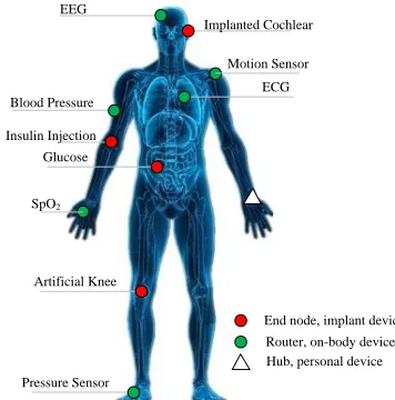 Fig.1. An example of WBAN 