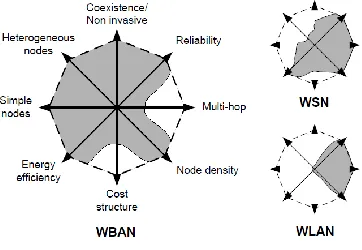 Fig. 3. Characteristics of WBAN compared Wireless Sensor Network (WSN) and 