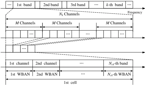 Fig.4. Spectrum allocation in Self-organized Dynamic Clustering 