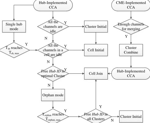 Fig.5. An example of Self-organized Dynamic Clustering, where M=3 