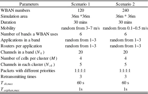 TABLE SIMULATION 3 PARAMETERS