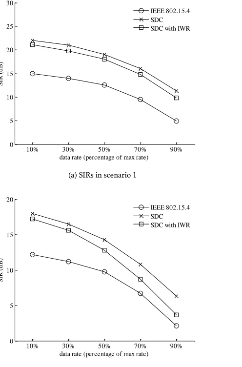 Fig.7. SIRs in different scenarios 
