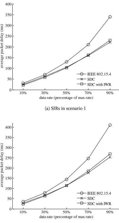 Fig.9. Packet delays in different scenarios 