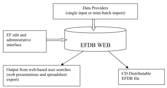 Figure 2.1  Process for including data in the EFDB 