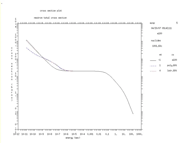 Figure 2-27.  Neutron total cross section plot for hydrogen and S(α,β) cross sections for  hydrogen in polyethylene (poly.60t) light water (lwtr.60t)