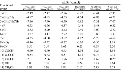 Table 2-6 Functional Group Selectivity (FGS) in various pseudo-phases. 