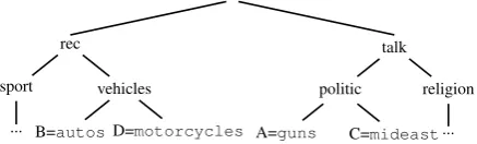 Figure 1:Hierarchical structure of 20 News-groups, with a= ibm.pc.hardware, mac.hardware;b= graphics, os.ms-windows.misc, windows.x; c=baseball, hockey; d= autos, motorcycles; e= crypt,electronics, med, space; f= misc, guns, mideast;g= misc, atheism, christian, h= forsale.