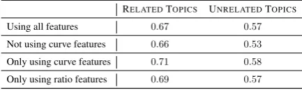 Table 2: Mean performance across 100 runs of 5-fold CV logistic regression.