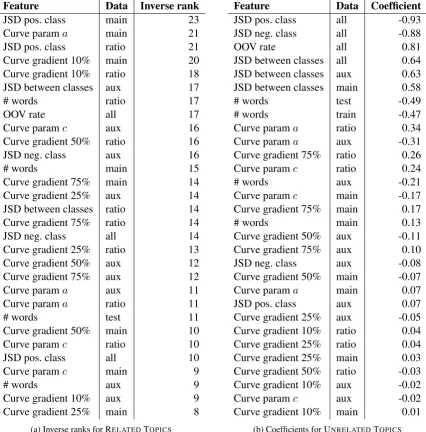 Table 3: Average inverse ranks and average logistic regression coefﬁcients of various predictors of gainsfrom multi-task learning
