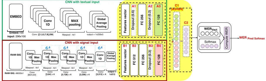 Figure 1: Architecture of our CNN with text (green) and signal (red) inputs for WER prediction